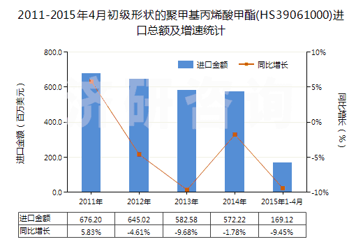 2011-2015年4月初級形狀的聚甲基丙烯酸甲酯(HS39061000)進口總額及增速統(tǒng)計